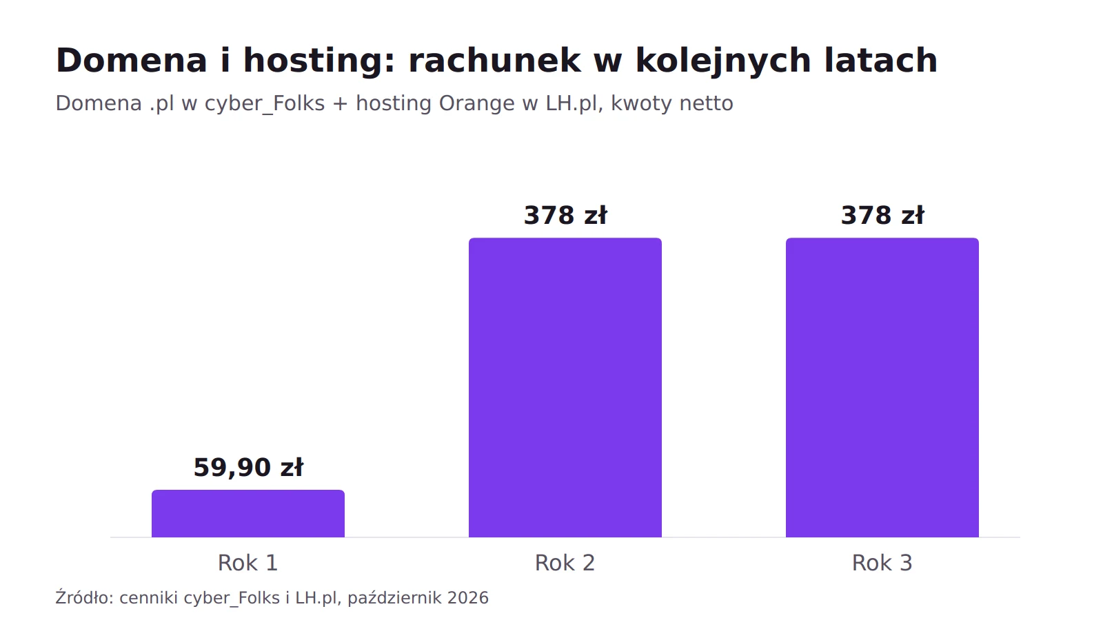 Wykres słupkowy: domena .pl z cyber_Folks i hosting z LH.pl kosztują 59,90 zł netto w pierwszym roku i po 378 zł netto w drugim i trzecim