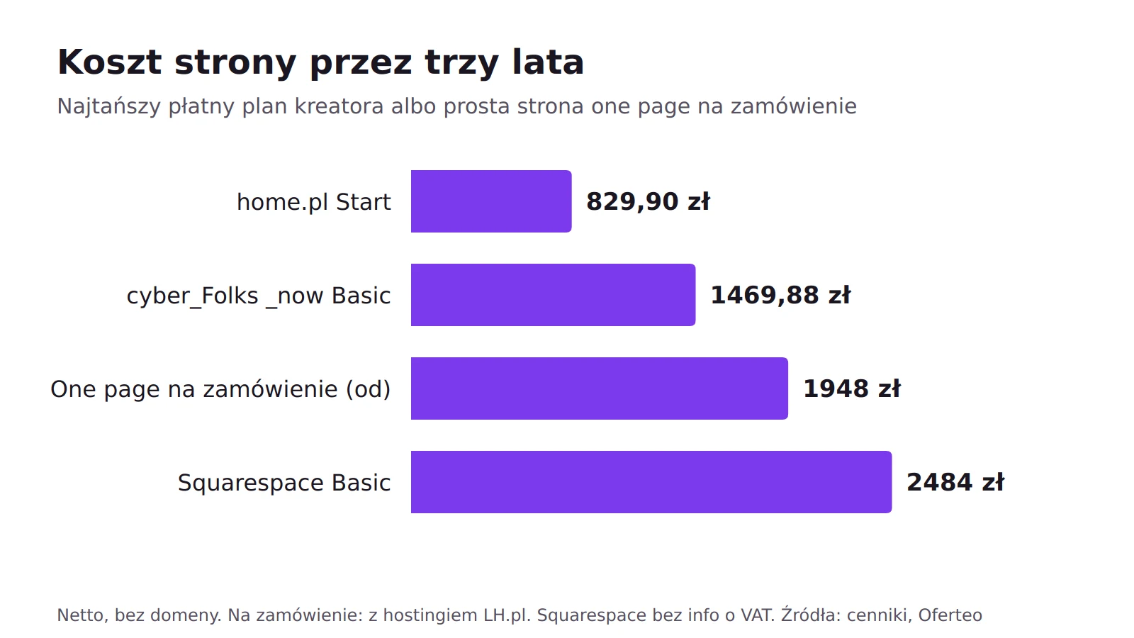 Wykres słupkowy kosztu przez trzy lata: home.pl Start 829,90 zł, cyber_Folks _now Basic 1469,88 zł, prosta strona one page na zamówienie od 1948 zł, Squarespace Basic 2484 zł