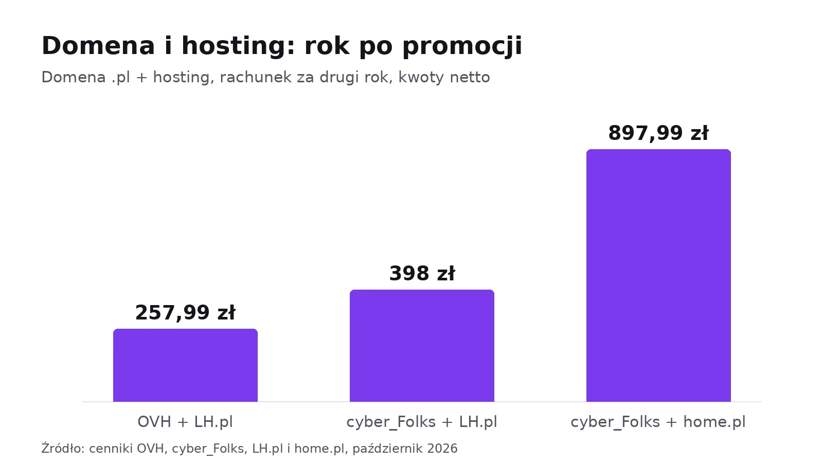 Wykres słupkowy: roczny koszt domeny .pl i hostingu po promocji wynosi 257,99 zł netto w OVH i LH.pl, 398 zł w cyber_Folks i LH.pl oraz 897,99 zł w cyber_Folks i home.pl